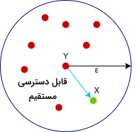 مثال نقاط قابل دسترس مستقیم