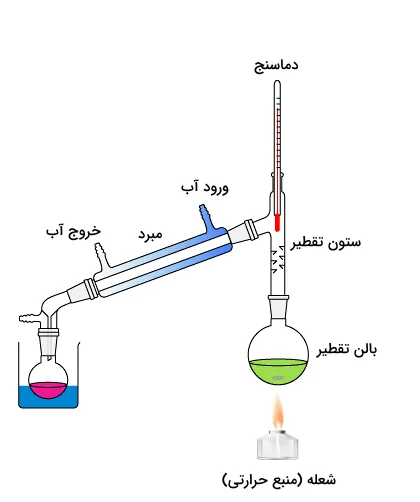 سیستم تقطیر جزء به جزء