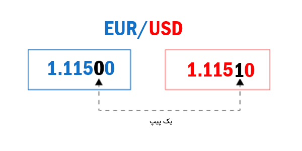 یک پیپ برای جفت ارز EUR / USD