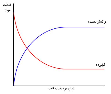 نمودار غلظت - زمان - آهنگ واکنش چیست