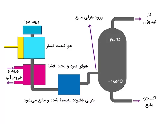 فرایند جداسازی هوای مایع