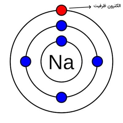 نمایش الکترون ظرفیت اتم سدیم