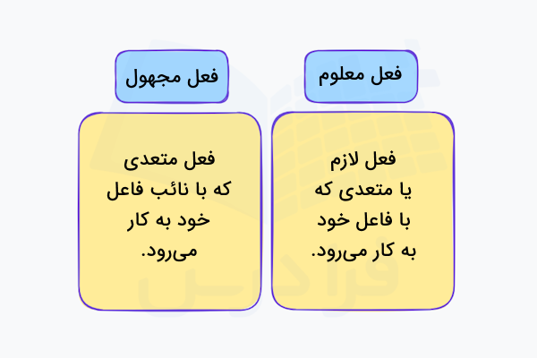 فعل معلوم و مجهول در عربی