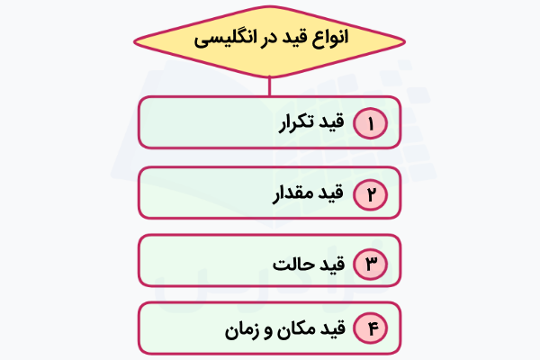 انواع قید در انگلیسی