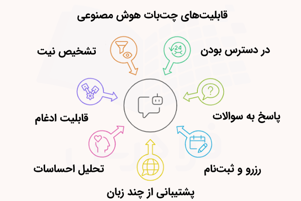 آیکنهایی که هر یک به قابلیتی از چتباتهای هوش مصنوعی اشاره دارند و همگی آنها با فلشی به سمت دایره مرکزی که شامل نمادی از چتبات است وصل شدهاند.