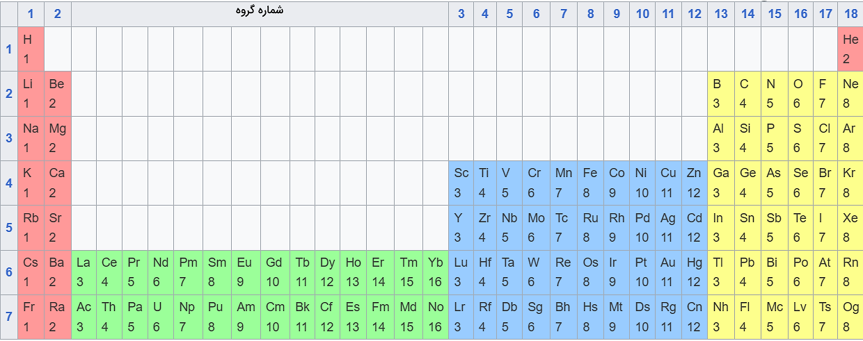 تعداد الکترون‌های ظرفیت تمامی عناصر جدول تناوبی - الکترون ظرفیت چیست