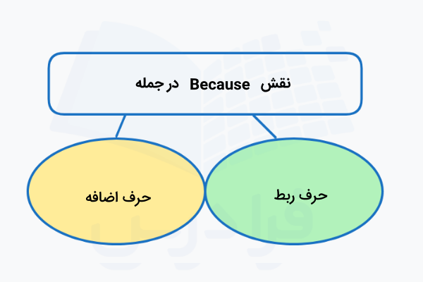 نقش Because در جمله