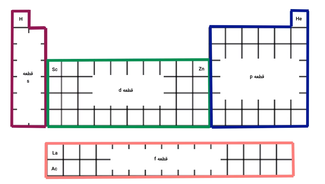 تقسیم‌بندی جدول تناوبی بر اساس الکترون ظرفیت - الکترون ظرفیت چیست