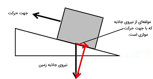 تصویری از یک جعبه و پیکان‌هایی با رنگ مشکی و قرمز