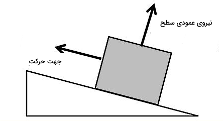 جعبه‌ای روی یک سطح شیبدار است. 