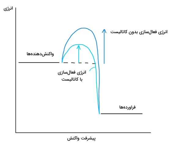 اثر کاتالیست بر انرژی فعال‌سازی واکنش - آهنگ واکنش چیست