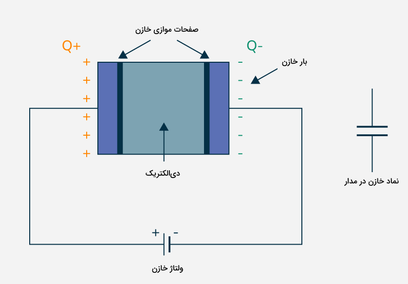 تصویری از یک مدار الکتریکی با باتری و قطعه‌ای شامل دو صفحه موازی - فرمول های خازن