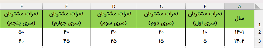 جدول نمرات رضایت مشتریان-percentage