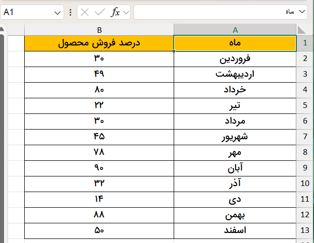 جدول داده‌های فروش محصول-percentage