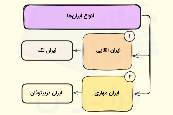 معرفی انواع اپران ها به همراه یک مثال از هر کدام از آن ها - اپران چیست