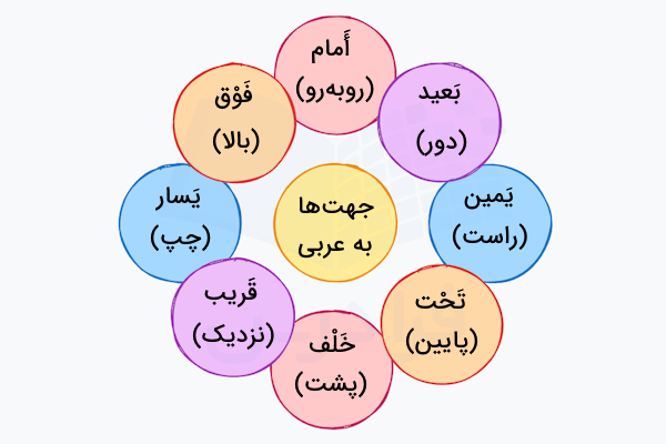 جهت ها در عربی