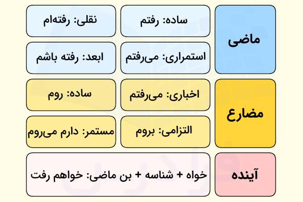 انواع فعل‌های ماضی و مضارع