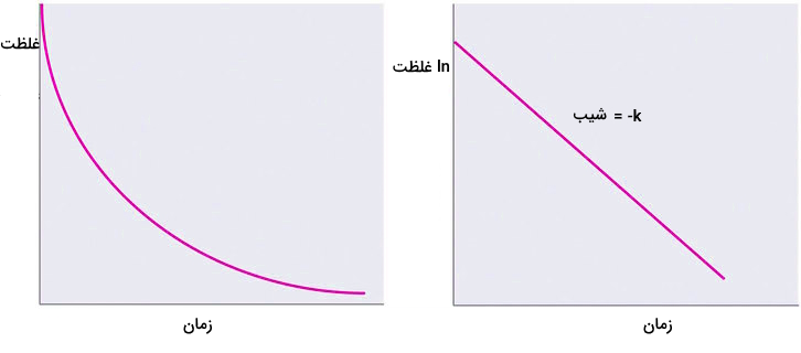 نمودار غلظت زمان واکنش مرتبه اول - آهنگ واکنش چیست