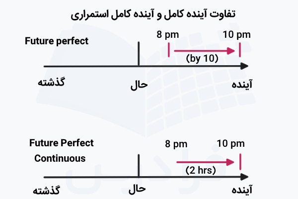 تفاوت آینده کامل و آینده کامل استمراری در انگلیسی