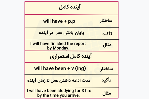 جدول تفاوت آینده کامل و آینده کامل استمراری