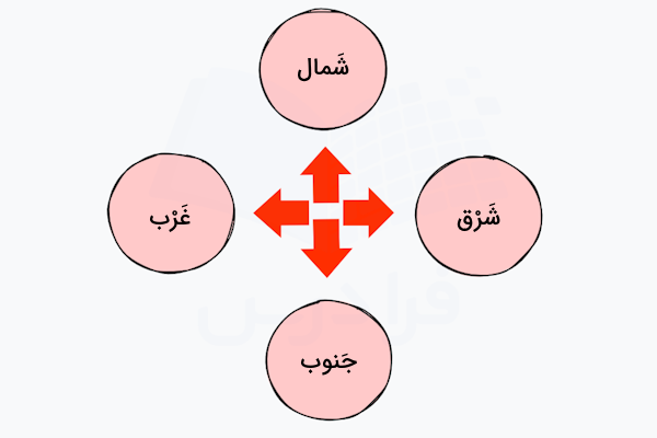 جهت های جغرافیایی به عربی