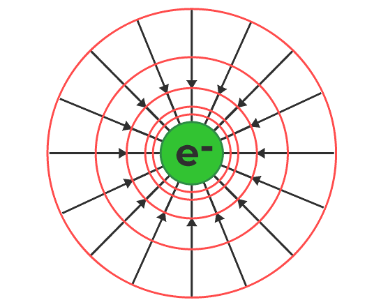 ذره‌ای با رنگ سبز و نوشته e در مرکز دو دایره قرمز همراه با چند پیکان شعاعی که به آن اشاره می‌کنند - فرمول بار الکتریکی