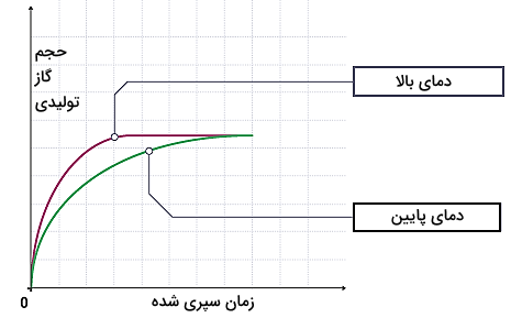 اثر دما بر واکنش کلسیم کربنات و کلریدریک اسید