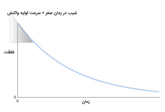 سرعت اولیه در نمودار غلظت زمان