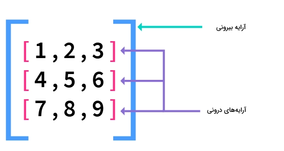 نمایش ساختارهای آرایه دو بعدی در پایتون