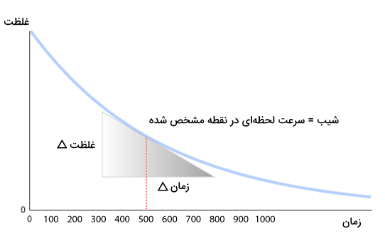 سرعت لحظه‌ای در نمودار غلظت زمان - آهنگ واکنش چیست