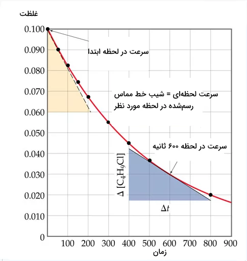 مثال سرعت لحظه‌ای - آهنگ واکنش چیست