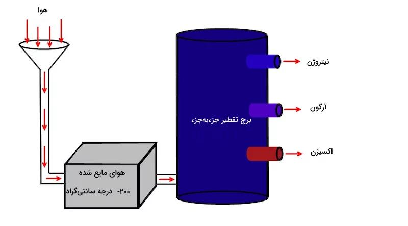 تقطیر جزء به جزء هوای مایع