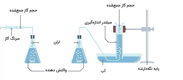 اندازه‌گیری تغییرات حجم - آهنگ واکنش چیست