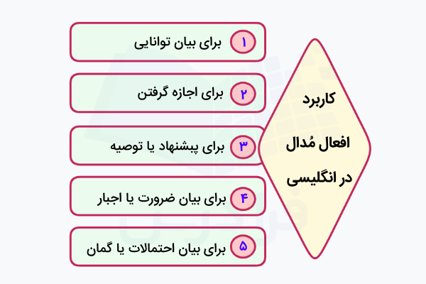 کاربرد افعال مدال در انگلیسی