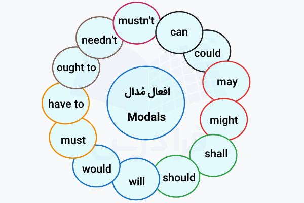 افعال مدال در انگلیسی