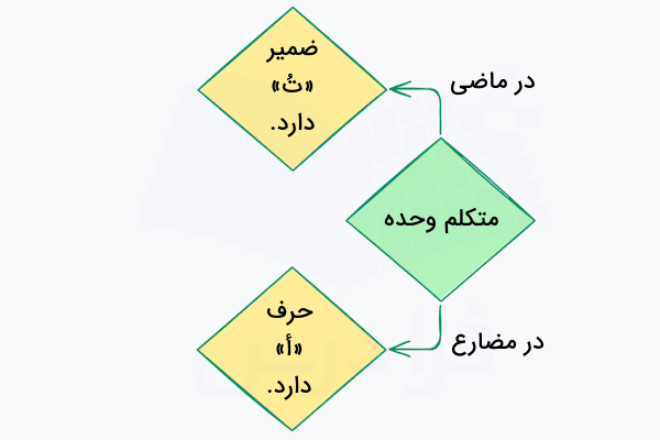 متکلم وحده در عربی