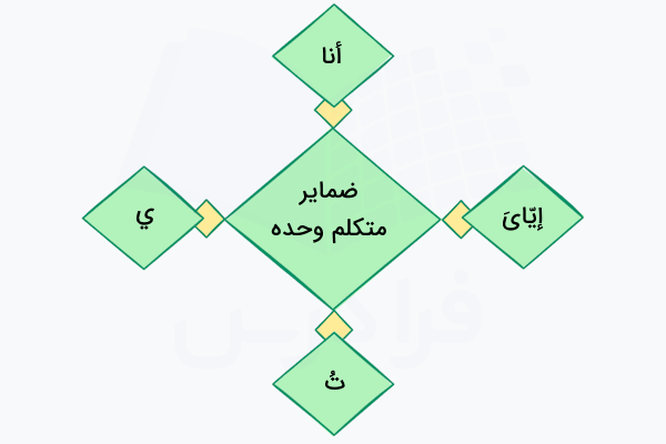 ضمایر متکلم وحده در عربی