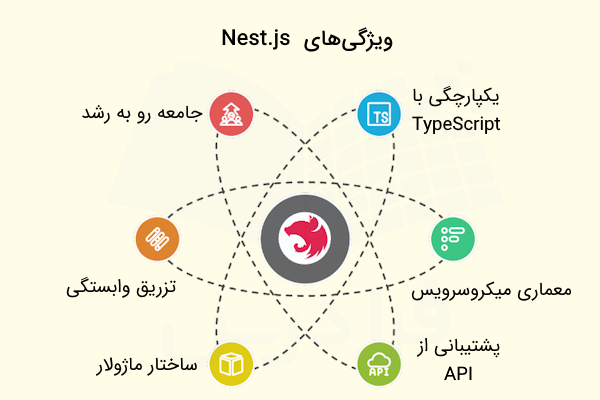 آیکن‌هایی که هر یک بیانگر خصوصیتی از NEST JS هستند روی محورهایی دور هسته با آیکن نست جی‌اس می‌چزخند.