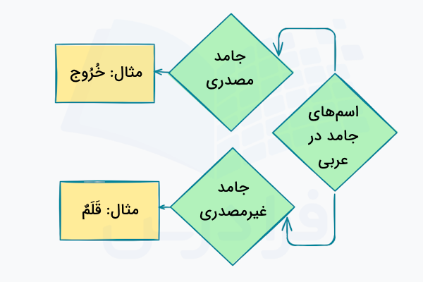 اسم های جامد در عربی