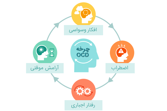 چرخه اضطراب در اختلال وسواس فکری عملی