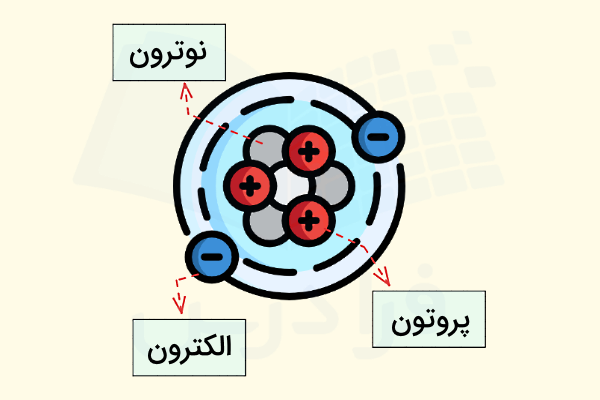 ذرات داخل اتم شامل الکترون، پروتون و نوترون