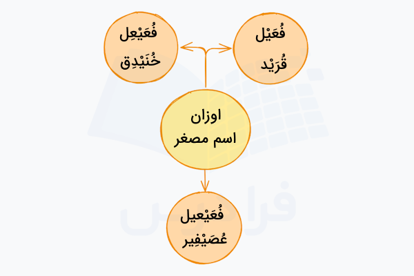 اوزان اسم مصغر در عربی