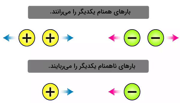 بارهای مثبت و منفی به هم نیرو وارد می‌کنند. 