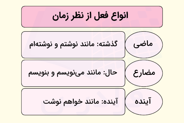 انواع فعل از نظر زمان