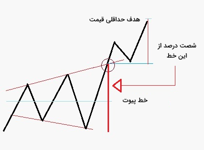 پیدا کردن هدف قیمتی در الگوی مثلث باز شونده