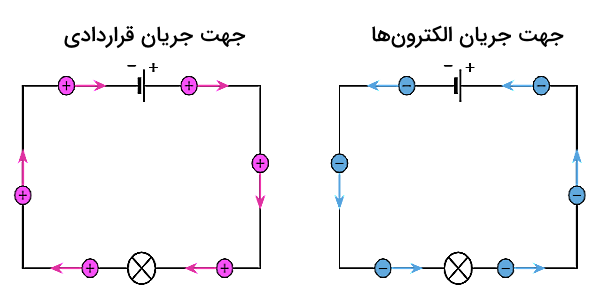 دو مدار مختلف شامل بارهای مثبت و منفی
