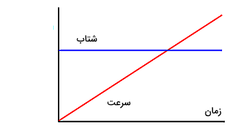 تصویری از دو نمودار خطی با رنگ‌های قرمز و آبی - تبدیل نمودار شتاب زمان به سرعت زمان