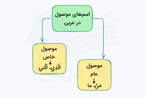 اسم موصول در عربی