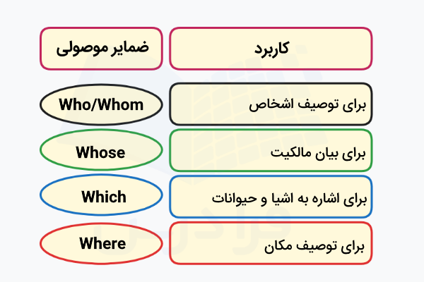 کاربرد Relative Pronouns