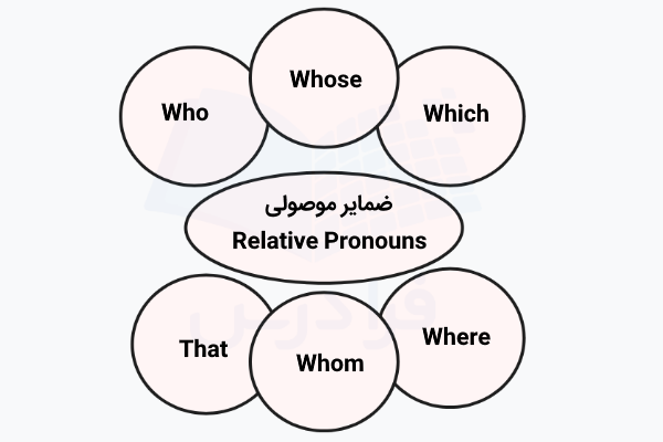 انواع ضمایر موصولی در انگلیسی